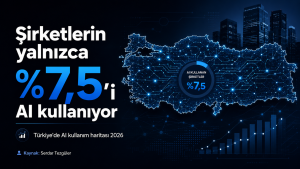 Türkiye’de Şirketlerin Yalnızca Yüzde 7,5’i Yapay Zekâ Kullanıyor
